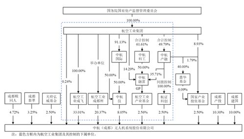 無(wú)人機(jī)沖科創(chuàng)板IPO 背靠國(guó)資委優(yōu)勢(shì)顯著，通信系統(tǒng)自主開發(fā)成關(guān)鍵，毛利率大幅波動(dòng)引關(guān)注
